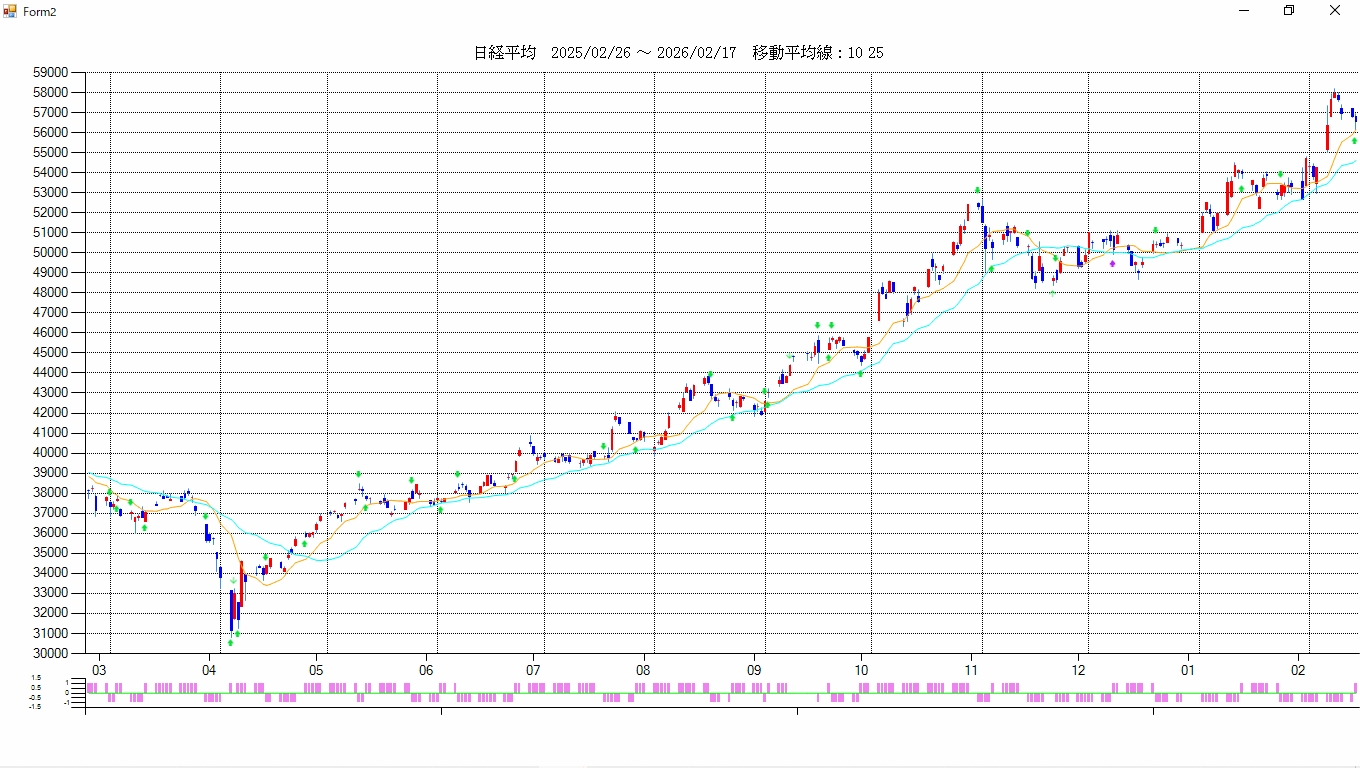 最新の期間の日経平均と売買シグナル